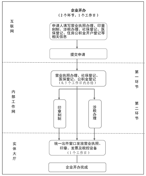 打造流程再造制度体系!山东一次引发12个方案。