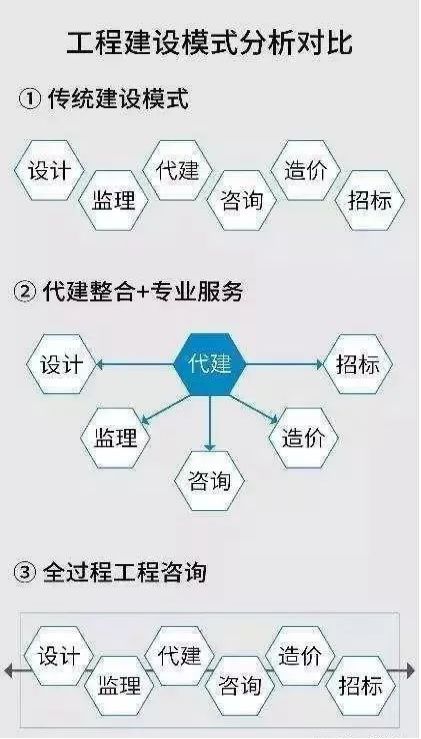 住建部联合发改委发文！行业或将大改,未来已来,全过程工程咨询和工程总承包大潮来临....