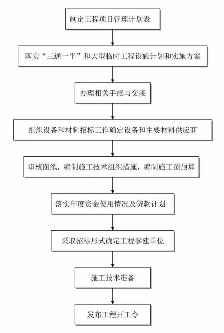 全过程工程咨询最完整的全流程图