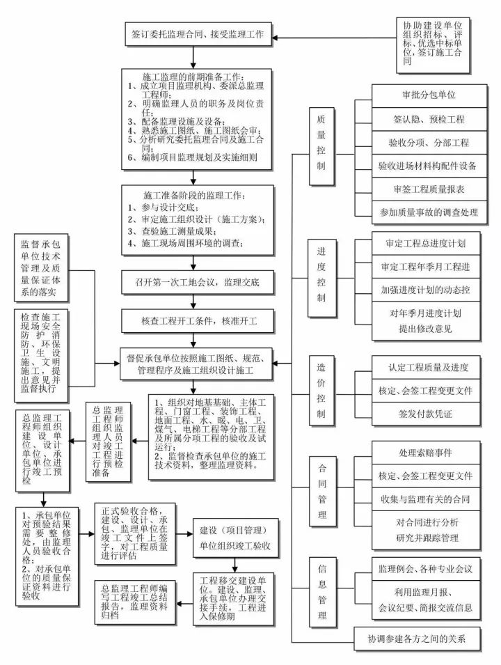 全过程工程咨询最完整的全流程图