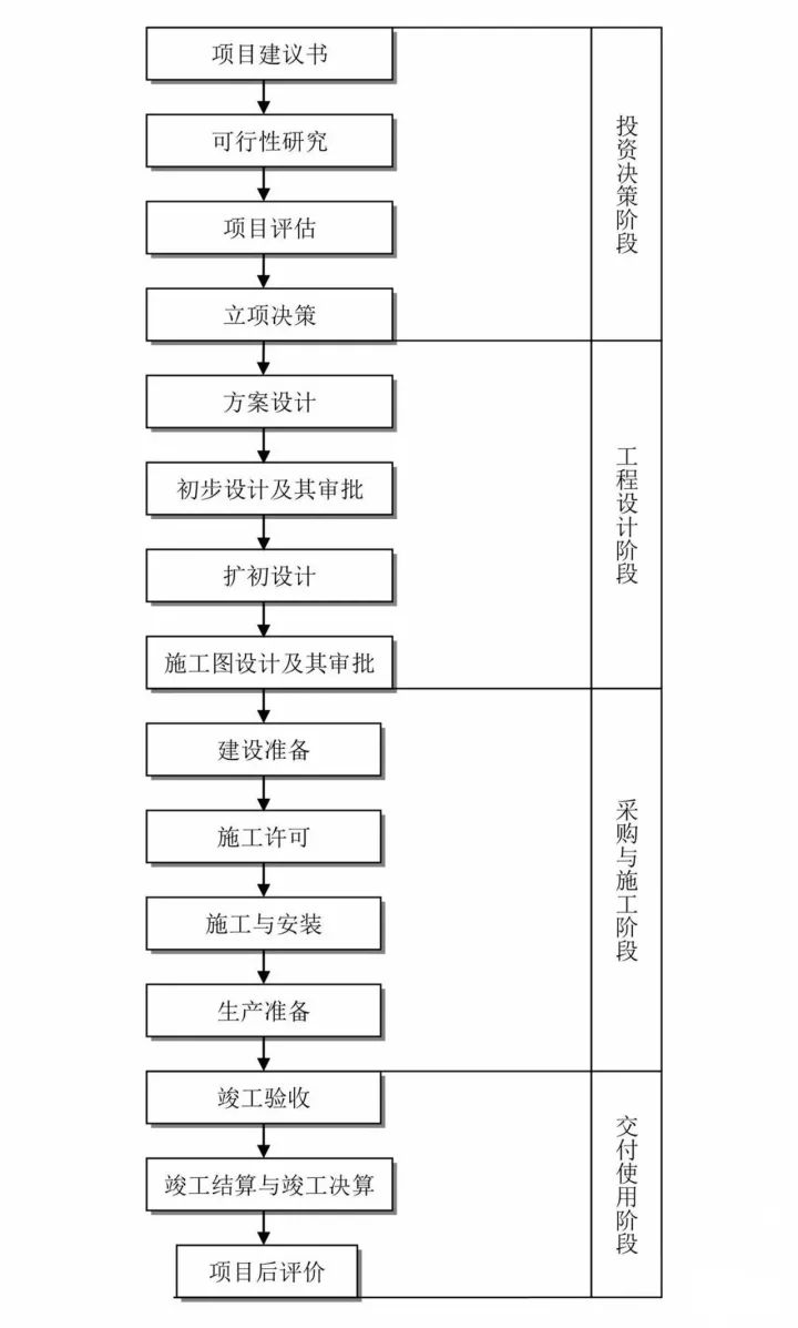 全过程工程咨询最完整的全流程图