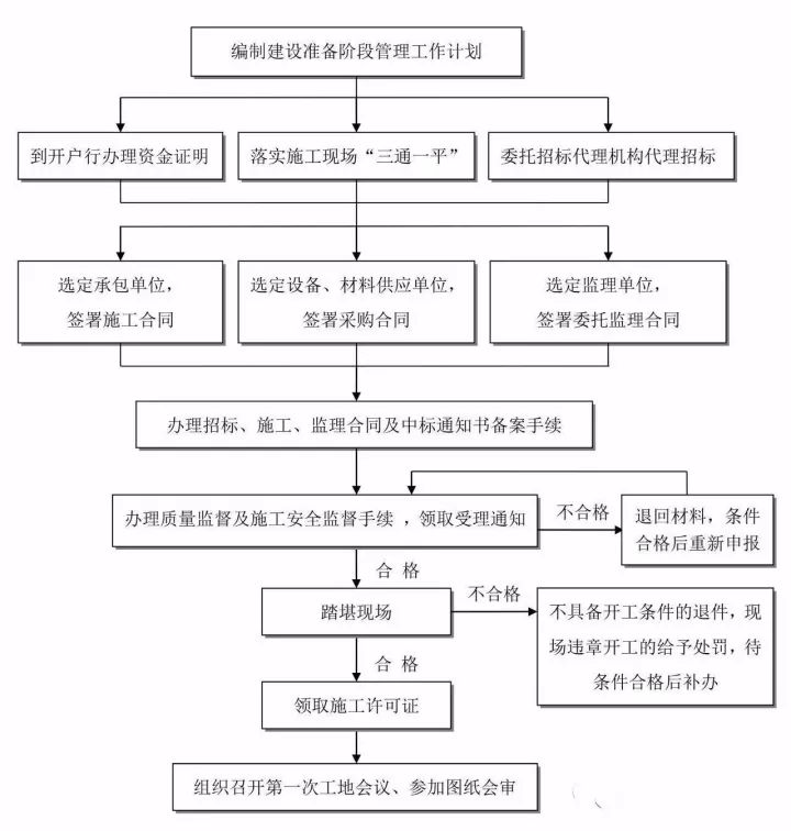 全过程工程咨询最完整的全流程图