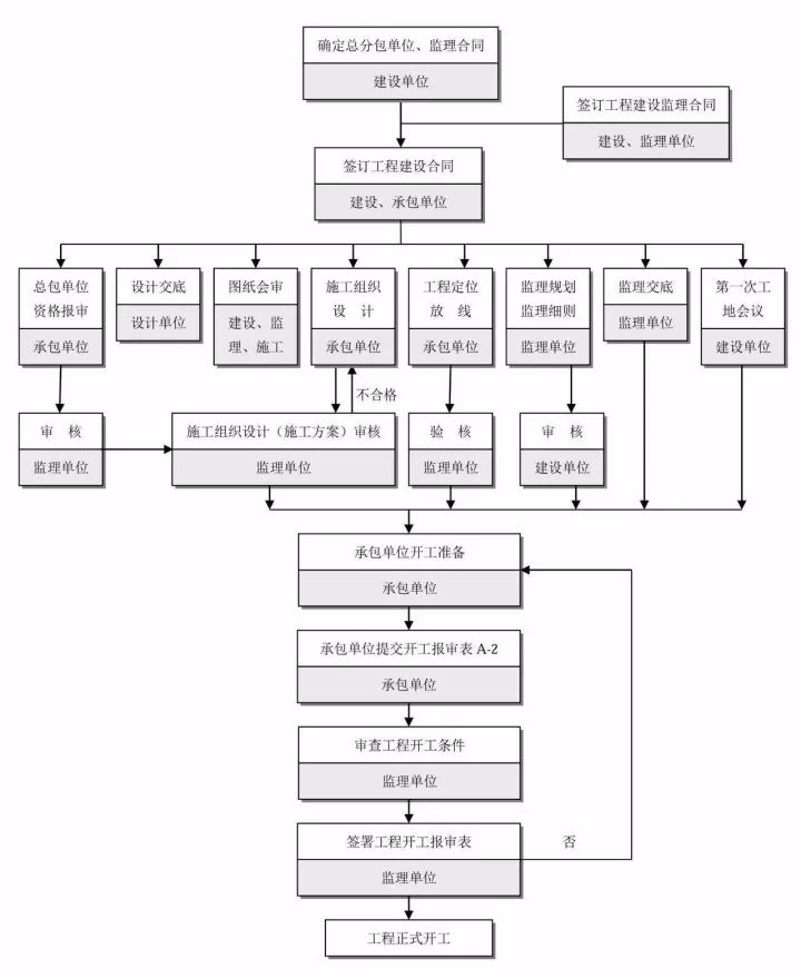 全过程工程咨询最完整的全流程图