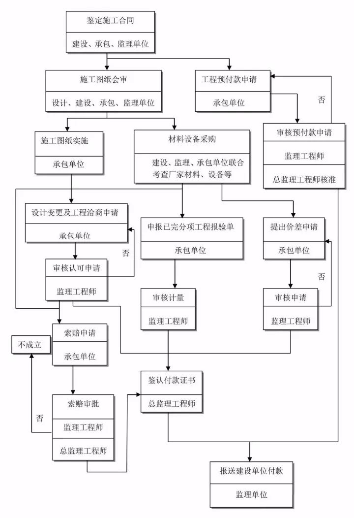 全过程工程咨询最完整的全流程图