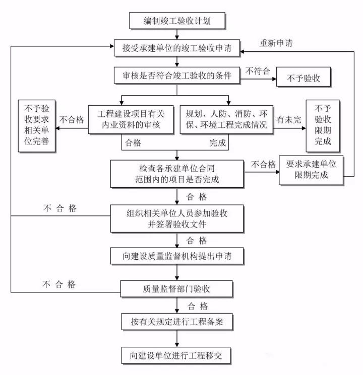 全过程工程咨询最完整的全流程图