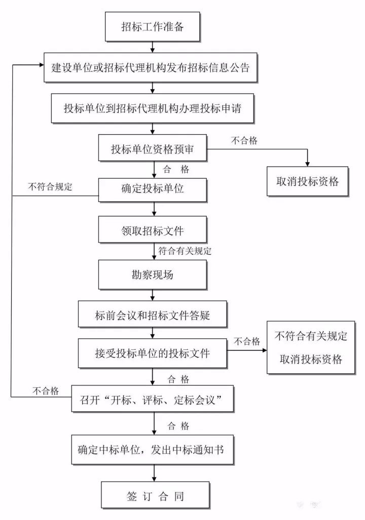 全过程工程咨询最完整的全流程图